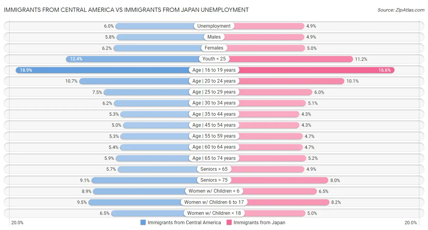Immigrants from Central America vs Immigrants from Japan Unemployment