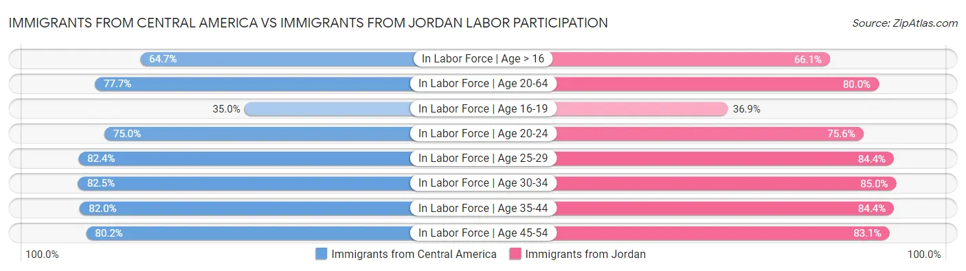 Immigrants from Central America vs Immigrants from Jordan Labor Participation