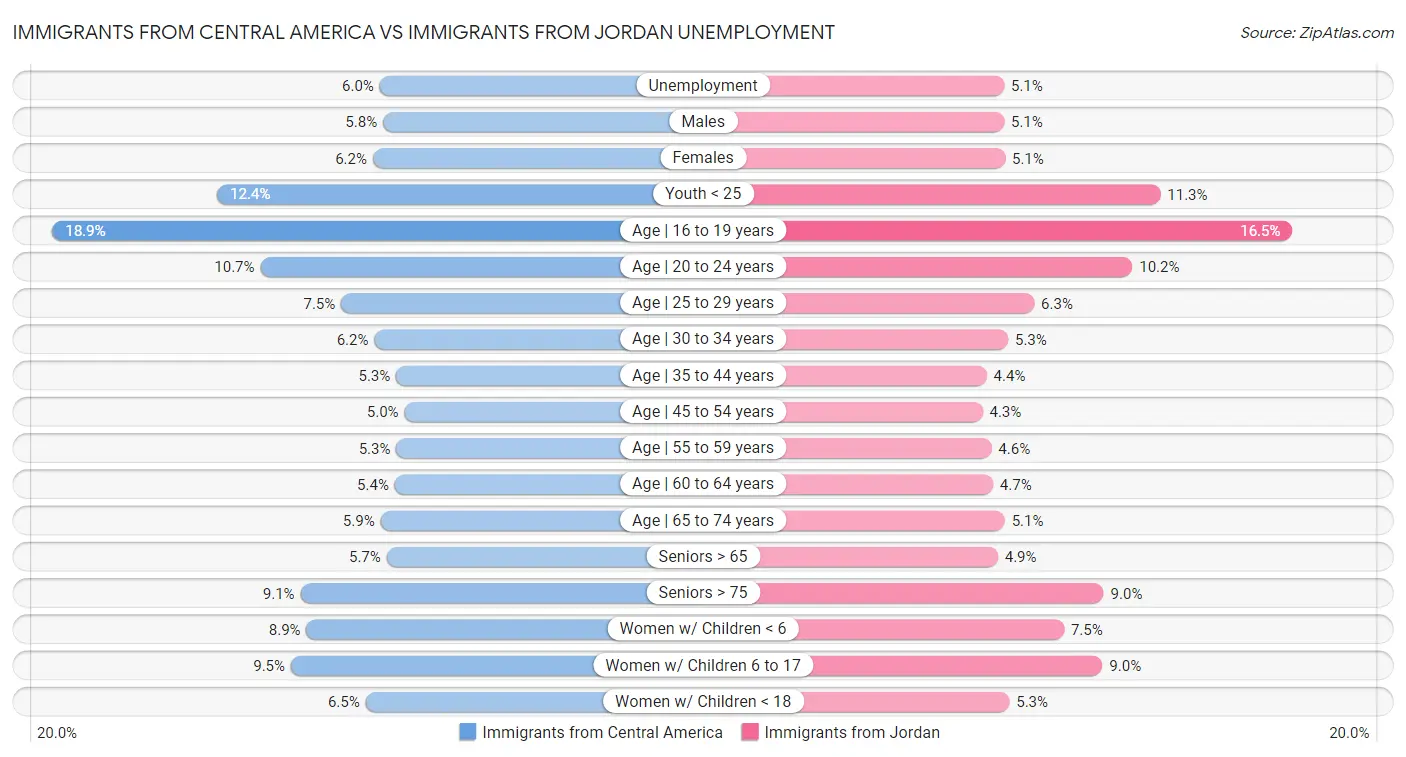 Immigrants from Central America vs Immigrants from Jordan Unemployment