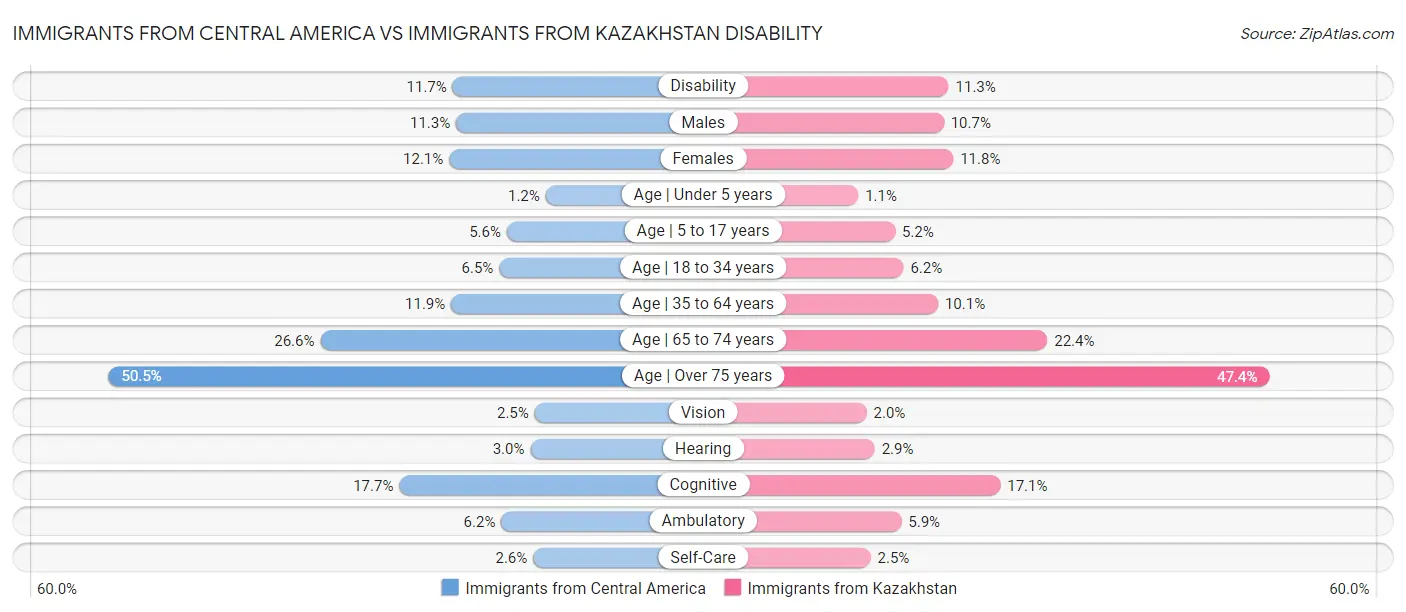 Immigrants from Central America vs Immigrants from Kazakhstan Disability