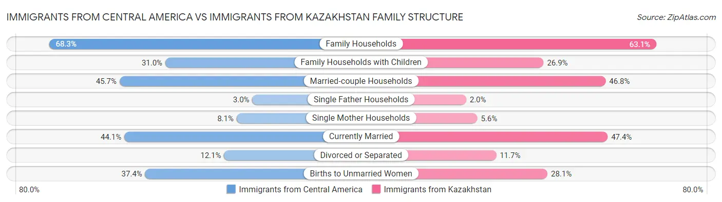 Immigrants from Central America vs Immigrants from Kazakhstan Family Structure