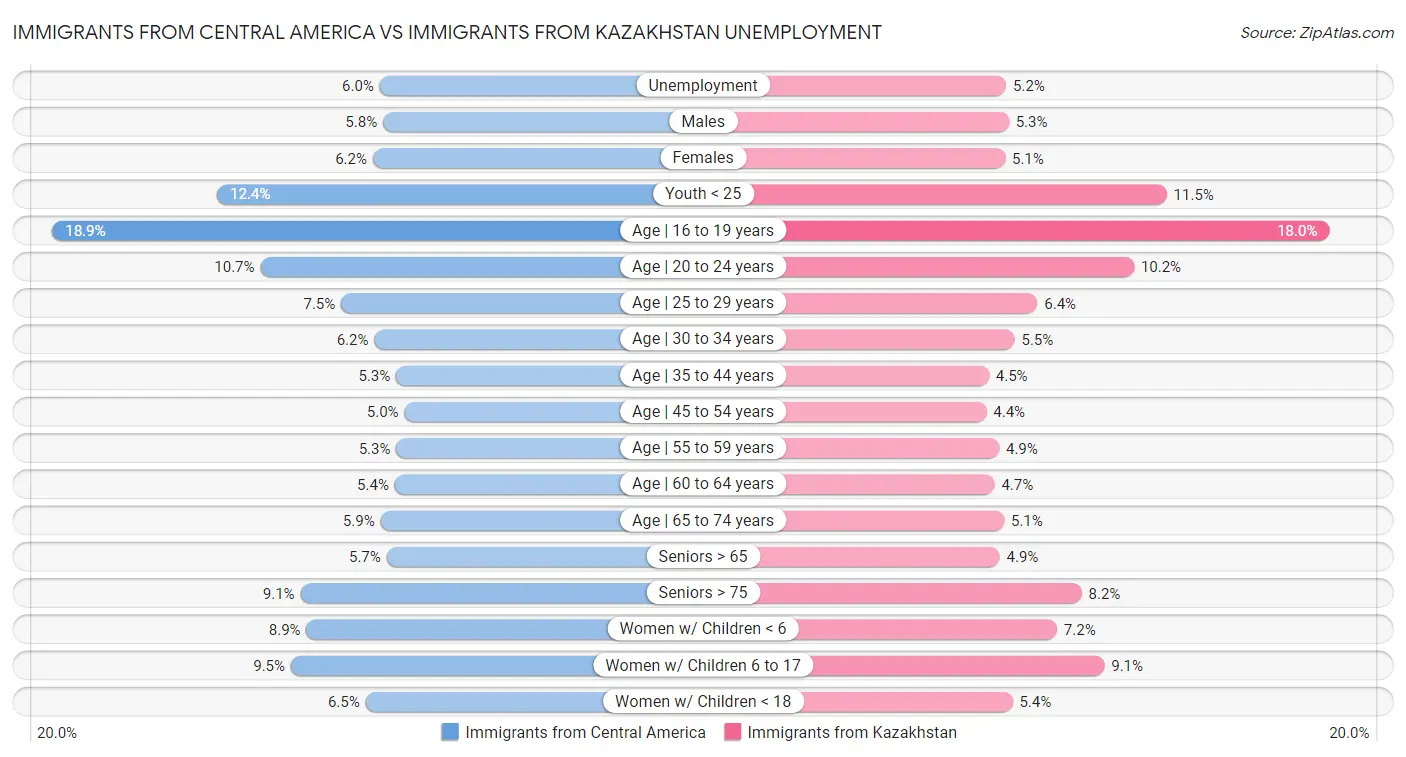 Immigrants from Central America vs Immigrants from Kazakhstan Unemployment