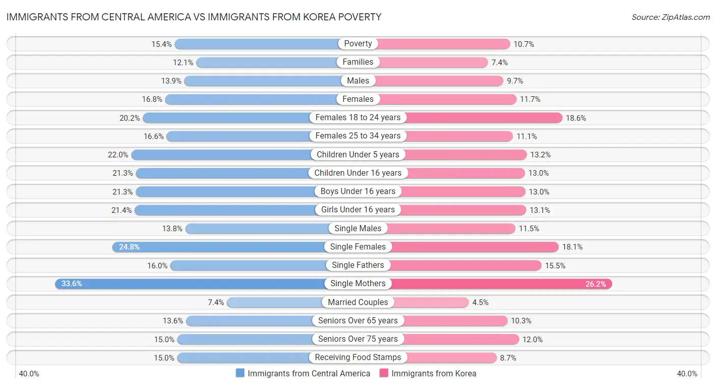 Immigrants from Central America vs Immigrants from Korea Poverty