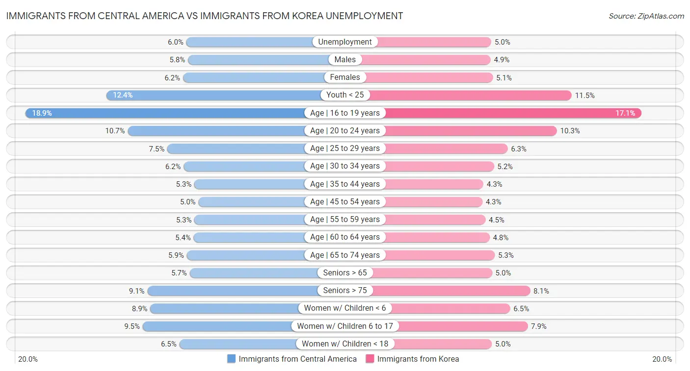 Immigrants from Central America vs Immigrants from Korea Unemployment