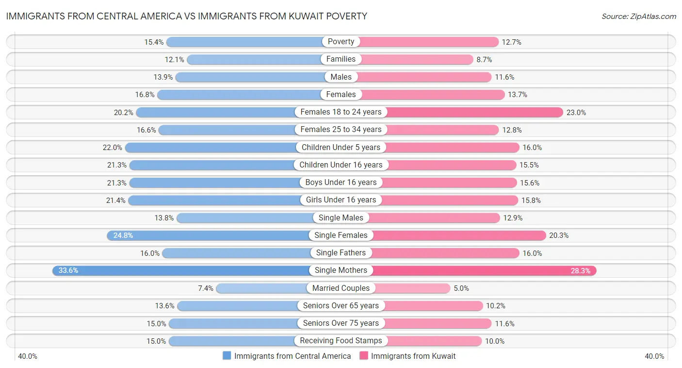 Immigrants from Central America vs Immigrants from Kuwait Poverty