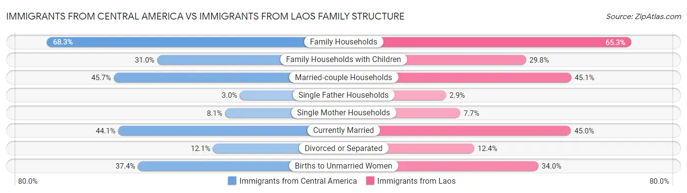 Immigrants from Central America vs Immigrants from Laos Family Structure