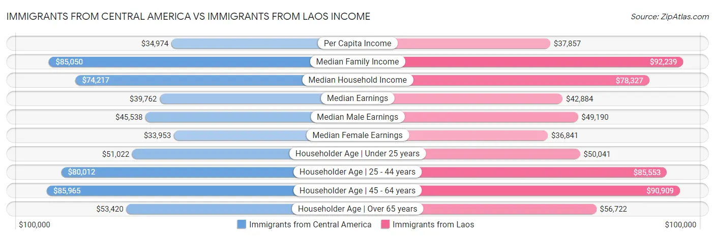 Immigrants from Central America vs Immigrants from Laos Income