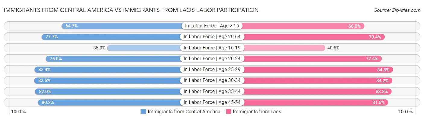 Immigrants from Central America vs Immigrants from Laos Labor Participation