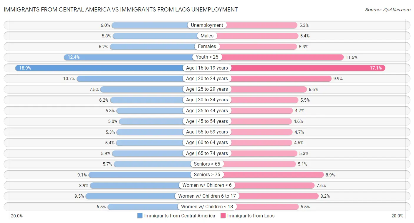 Immigrants from Central America vs Immigrants from Laos Unemployment