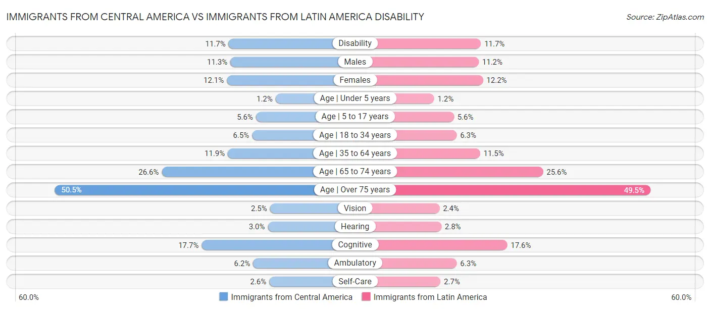 Immigrants from Central America vs Immigrants from Latin America Disability