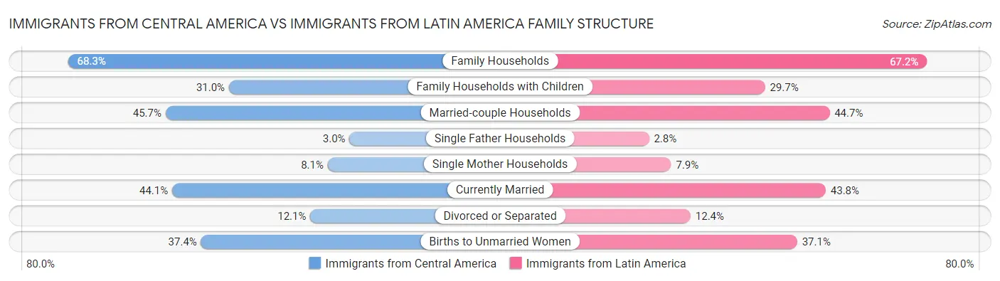 Immigrants from Central America vs Immigrants from Latin America Family Structure