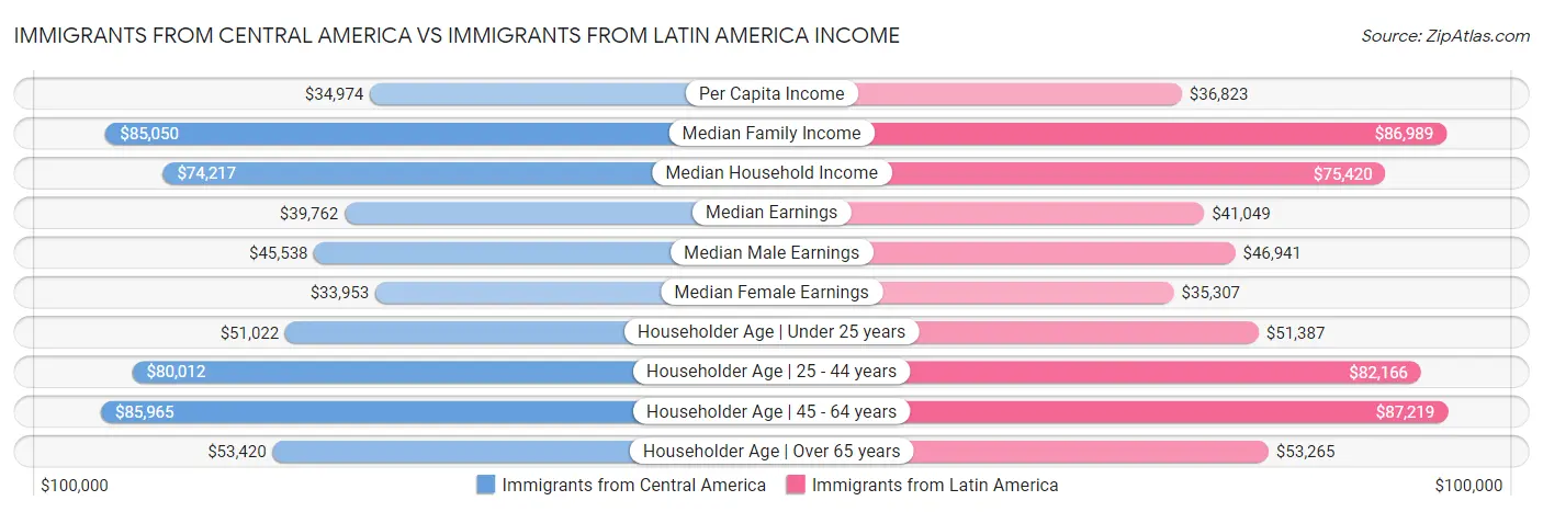 Immigrants from Central America vs Immigrants from Latin America Income