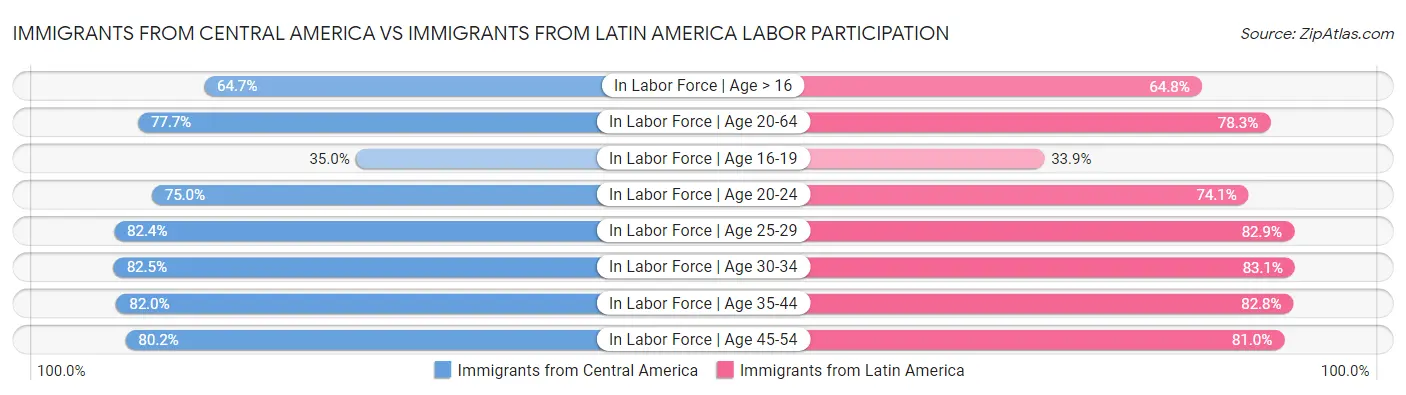Immigrants from Central America vs Immigrants from Latin America Labor Participation