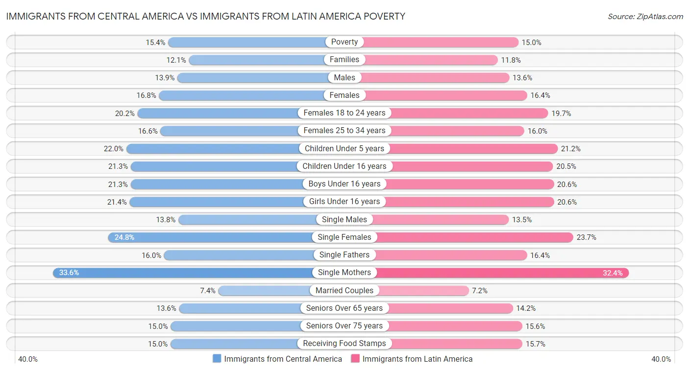 Immigrants from Central America vs Immigrants from Latin America Poverty