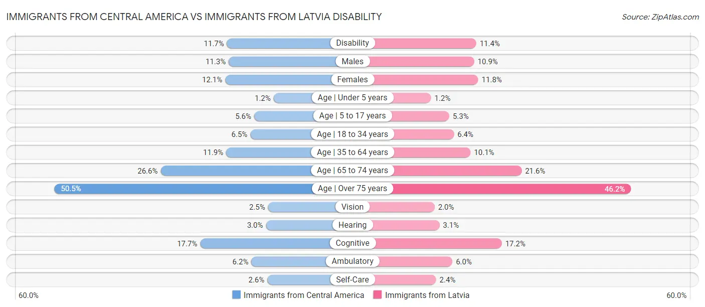 Immigrants from Central America vs Immigrants from Latvia Disability