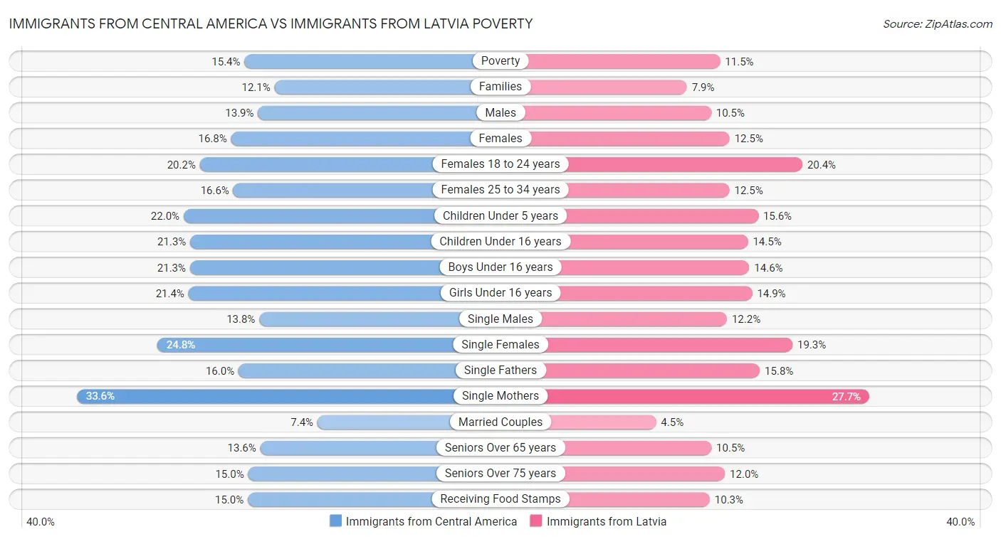 Immigrants from Central America vs Immigrants from Latvia Poverty