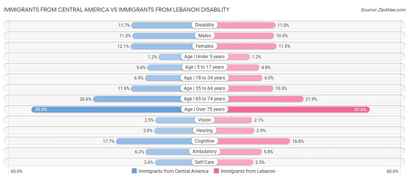 Immigrants from Central America vs Immigrants from Lebanon Disability
