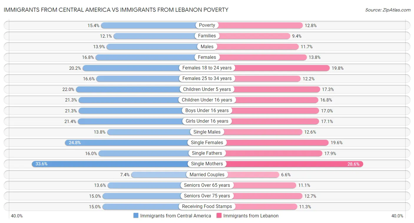 Immigrants from Central America vs Immigrants from Lebanon Poverty