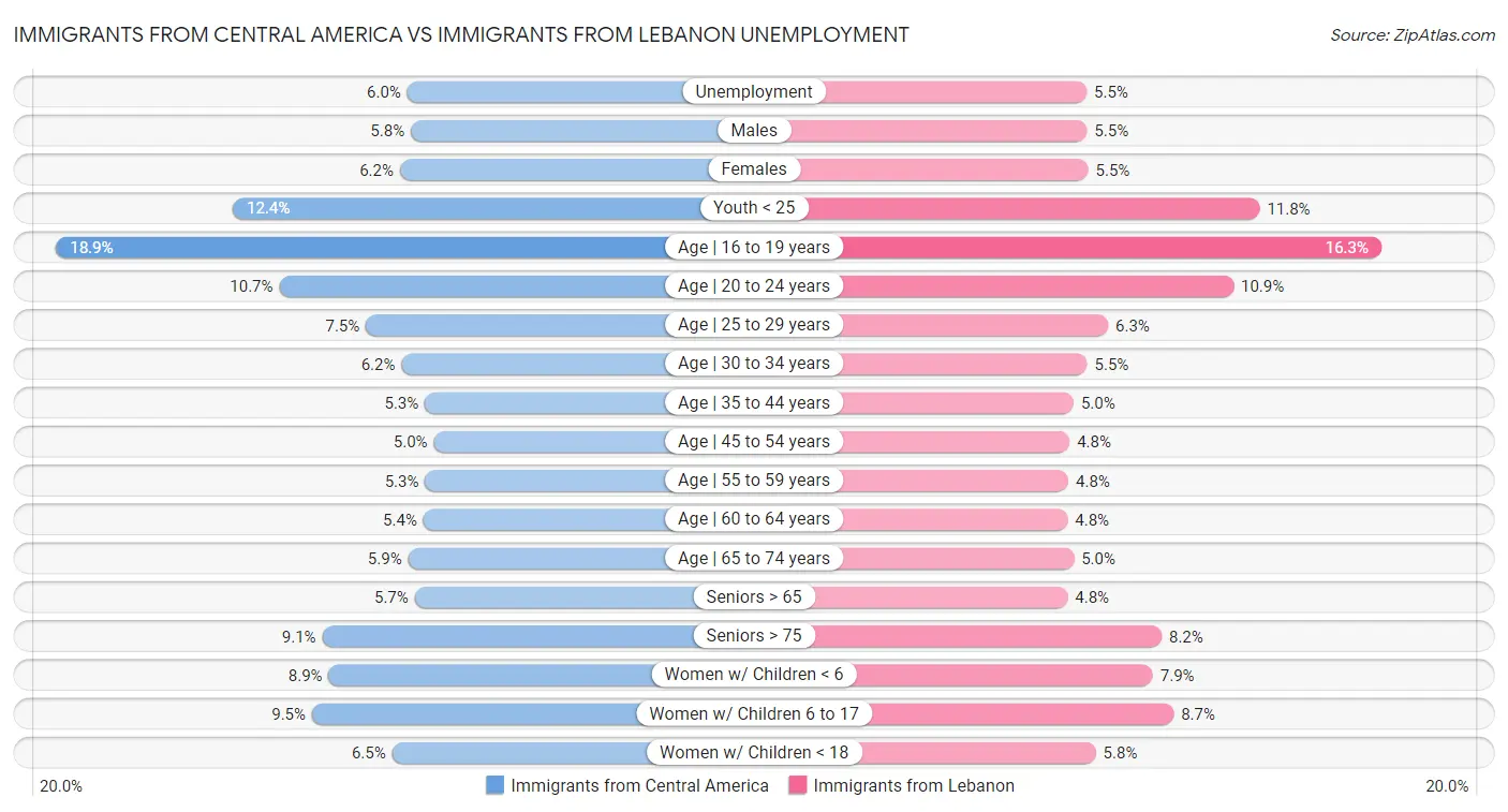 Immigrants from Central America vs Immigrants from Lebanon Unemployment