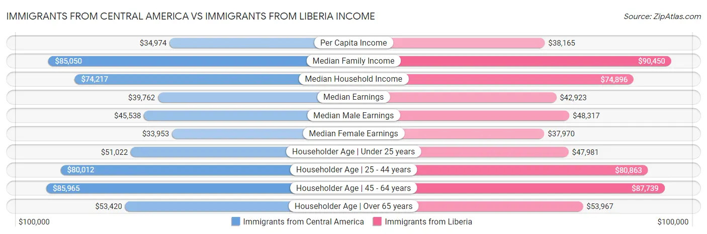Immigrants from Central America vs Immigrants from Liberia Income