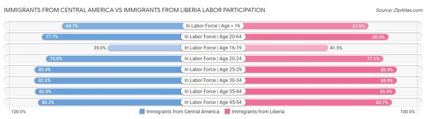 Immigrants from Central America vs Immigrants from Liberia Labor Participation