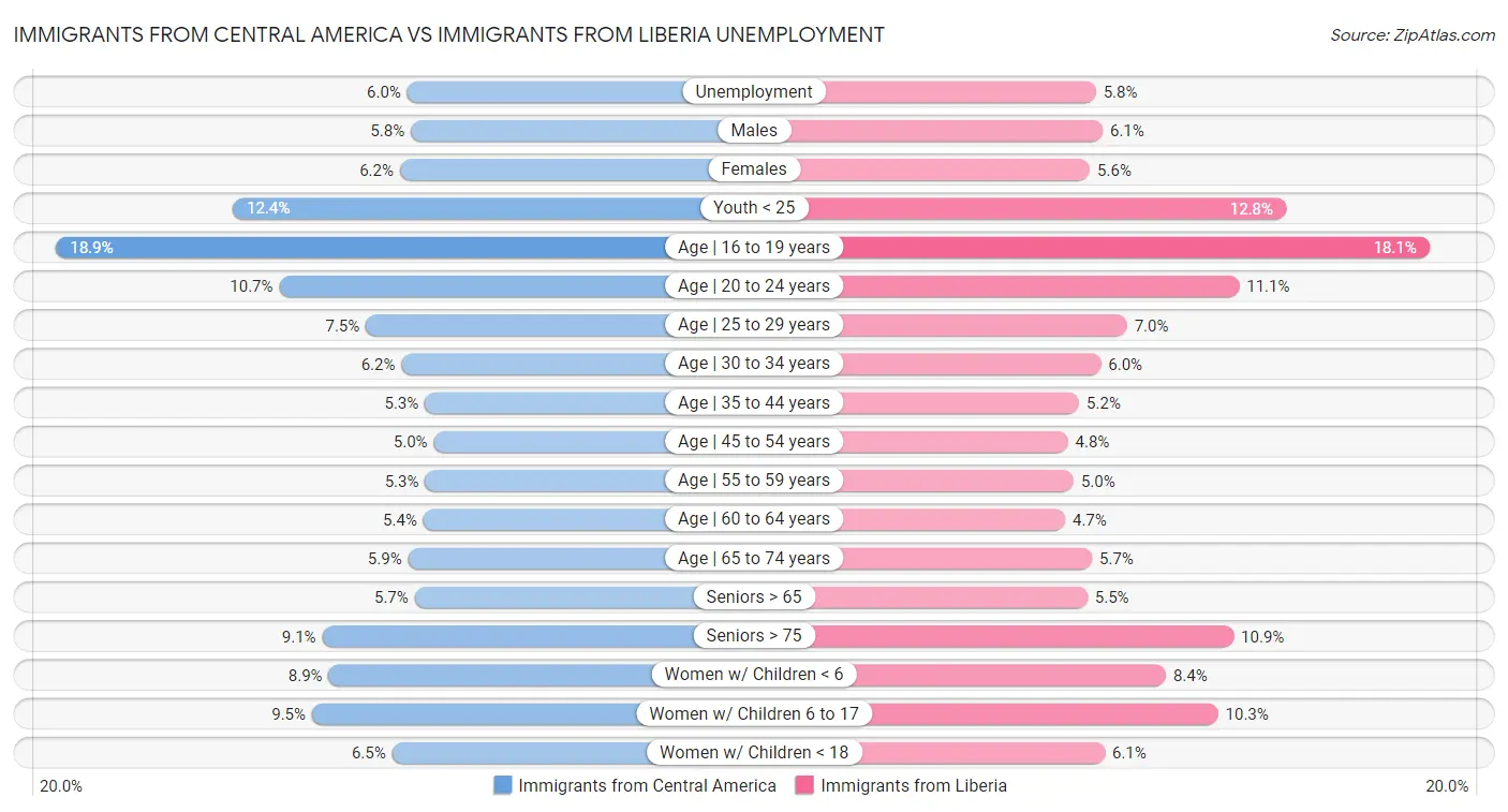 Immigrants from Central America vs Immigrants from Liberia Unemployment