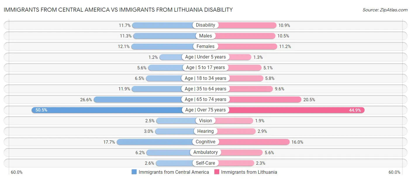 Immigrants from Central America vs Immigrants from Lithuania Disability