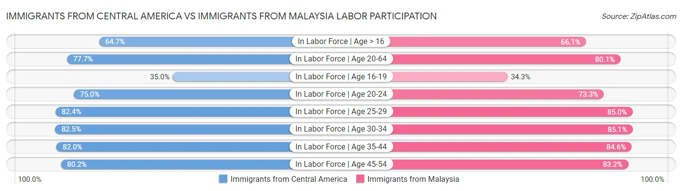 Immigrants from Central America vs Immigrants from Malaysia Labor Participation