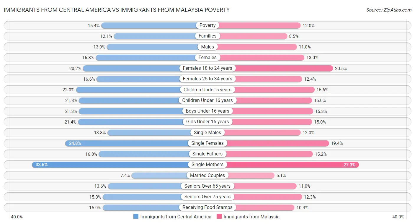 Immigrants from Central America vs Immigrants from Malaysia Poverty