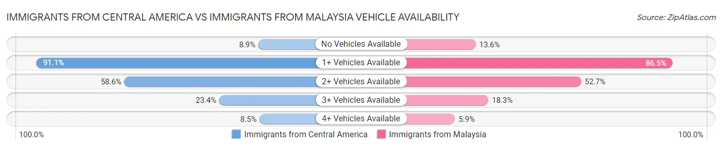 Immigrants from Central America vs Immigrants from Malaysia Vehicle Availability