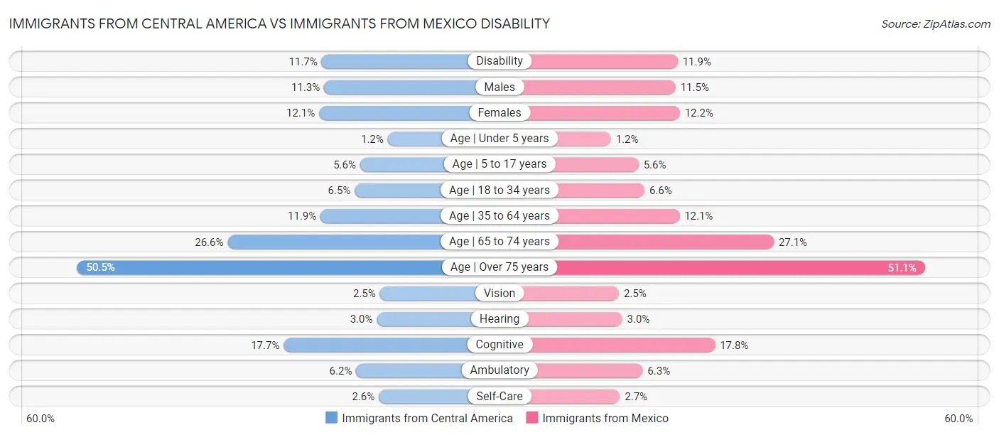 Immigrants from Central America vs Immigrants from Mexico Disability
