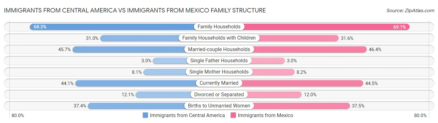 Immigrants from Central America vs Immigrants from Mexico Family Structure