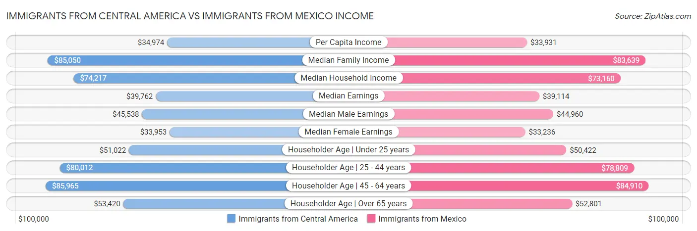 Immigrants from Central America vs Immigrants from Mexico Income