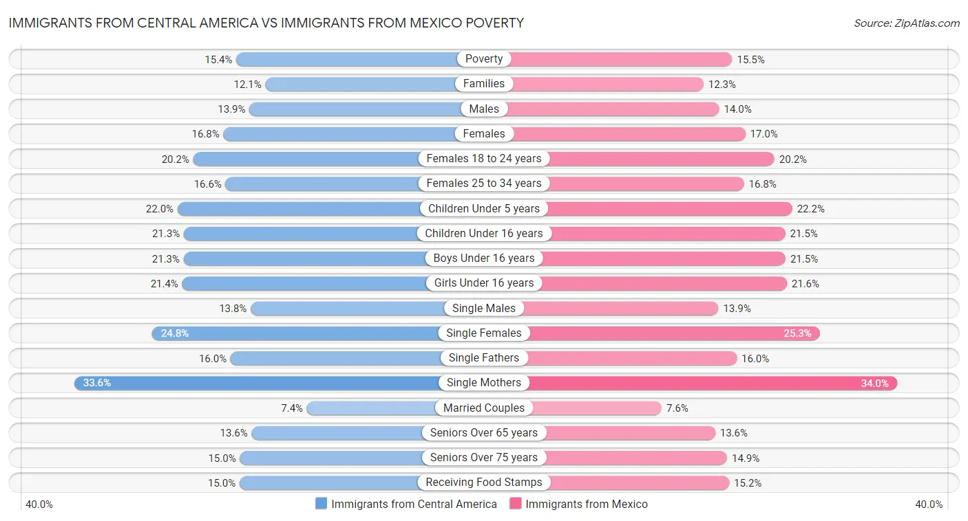Immigrants from Central America vs Immigrants from Mexico Poverty