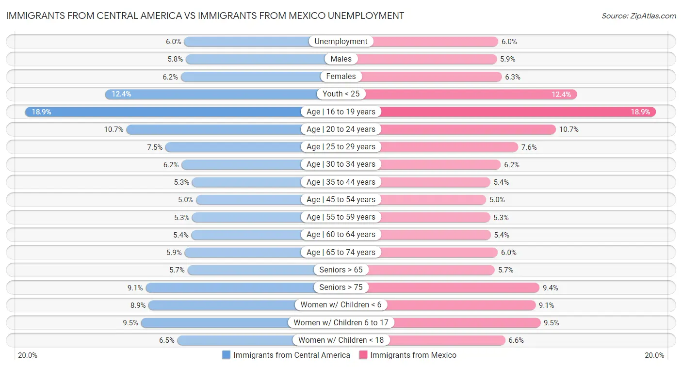 Immigrants from Central America vs Immigrants from Mexico Unemployment