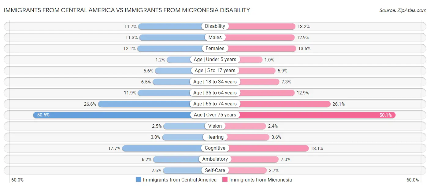Immigrants from Central America vs Immigrants from Micronesia Disability