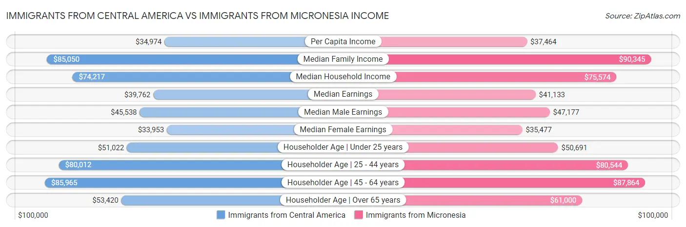 Immigrants from Central America vs Immigrants from Micronesia Income