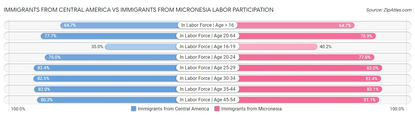 Immigrants from Central America vs Immigrants from Micronesia Labor Participation