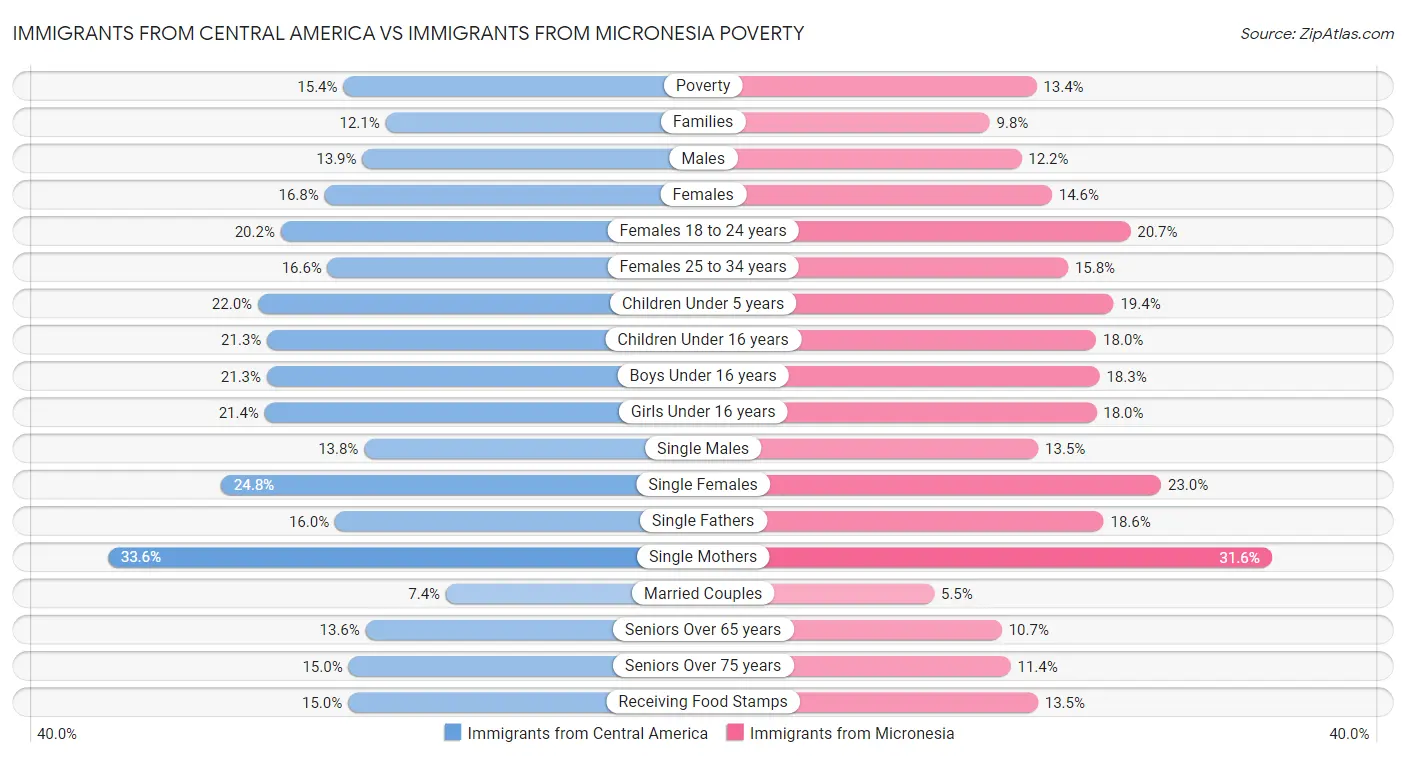 Immigrants from Central America vs Immigrants from Micronesia Poverty