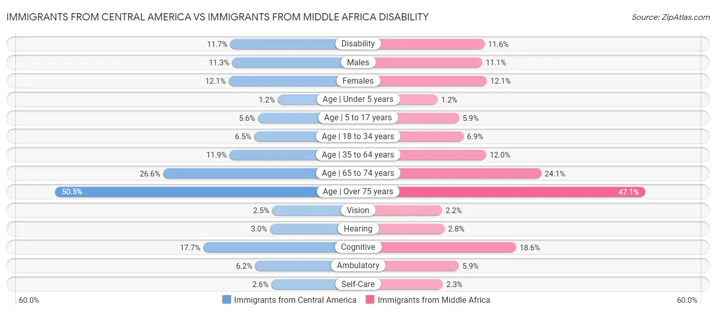 Immigrants from Central America vs Immigrants from Middle Africa Disability