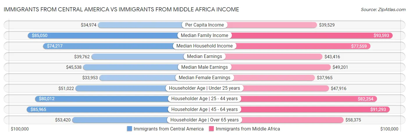 Immigrants from Central America vs Immigrants from Middle Africa Income