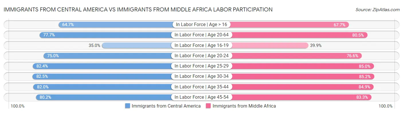 Immigrants from Central America vs Immigrants from Middle Africa Labor Participation