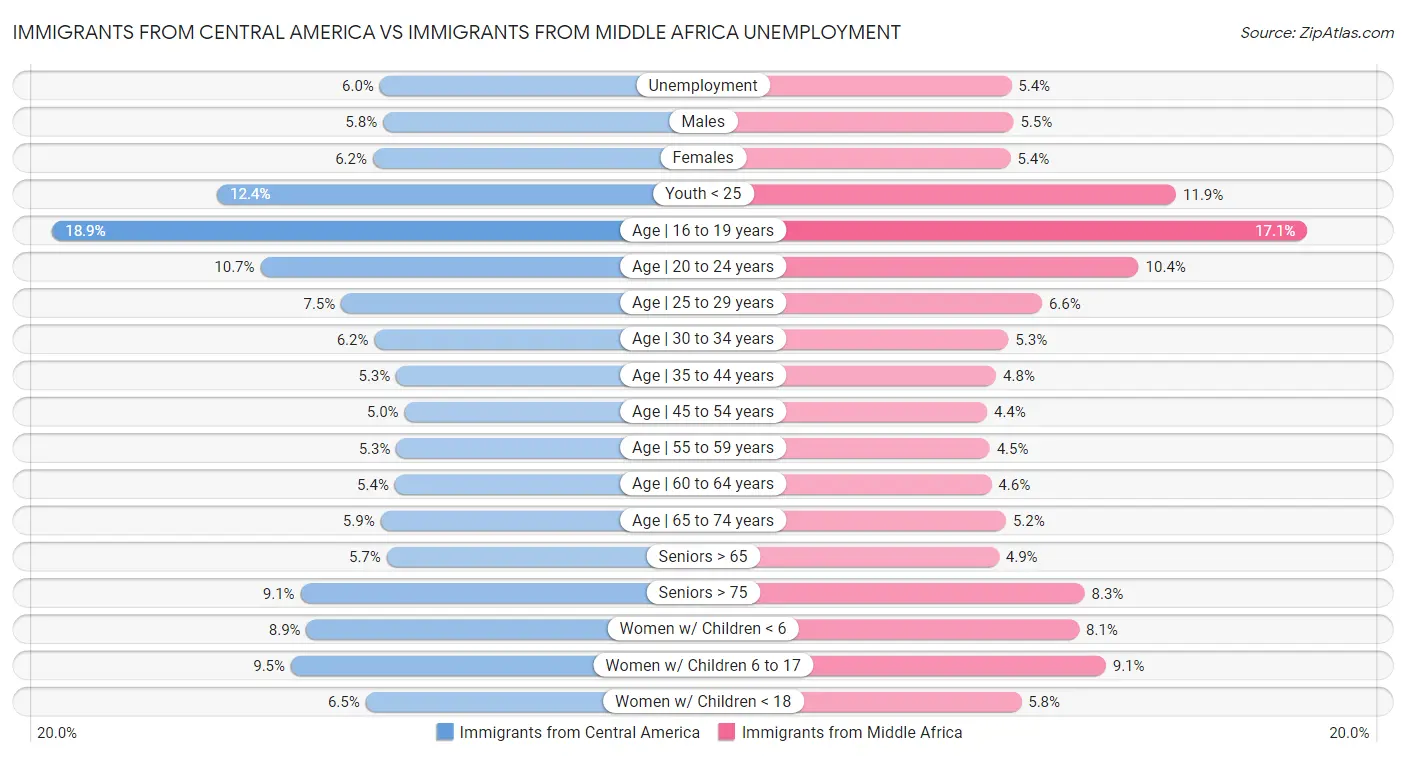 Immigrants from Central America vs Immigrants from Middle Africa Unemployment