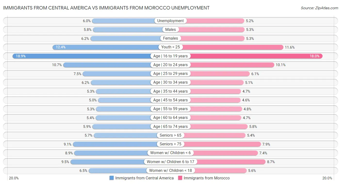 Immigrants from Central America vs Immigrants from Morocco Unemployment