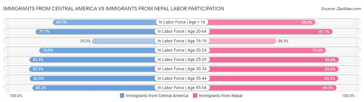 Immigrants from Central America vs Immigrants from Nepal Labor Participation