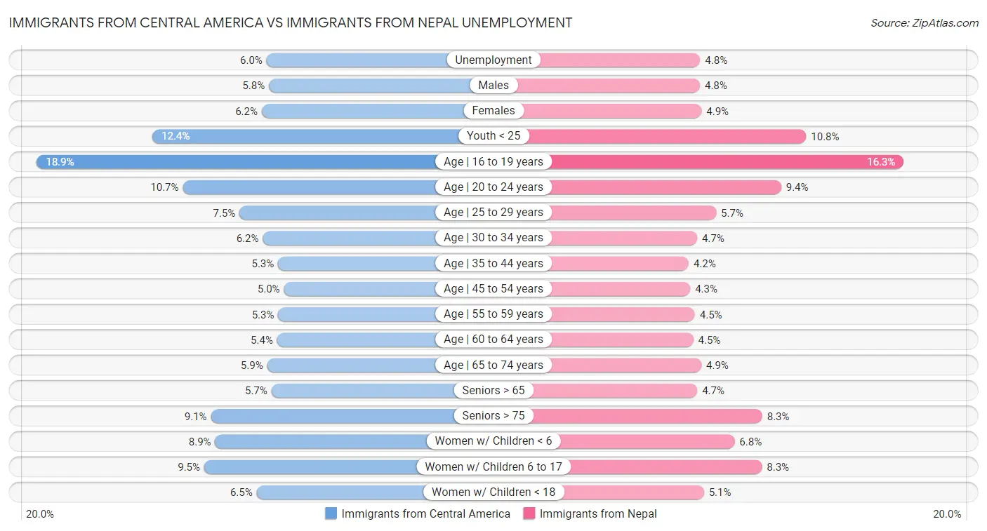Immigrants from Central America vs Immigrants from Nepal Unemployment