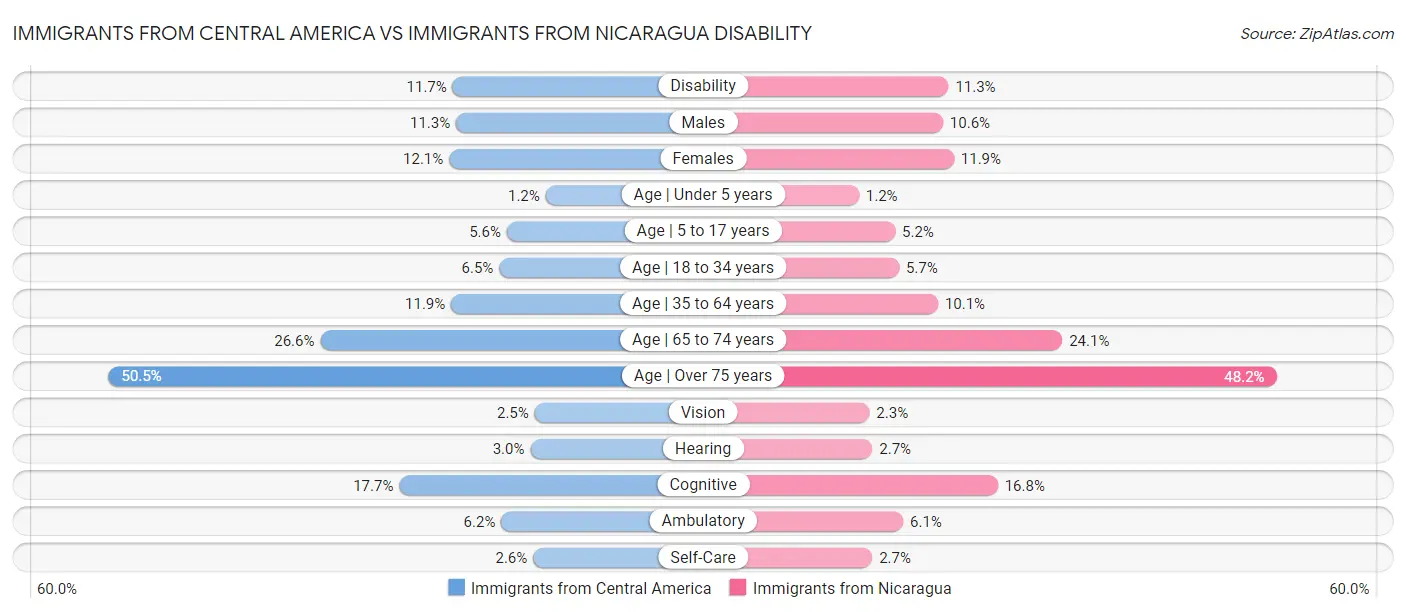 Immigrants from Central America vs Immigrants from Nicaragua Disability