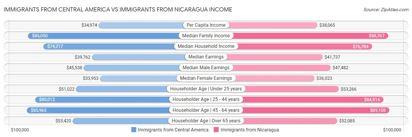 Immigrants from Central America vs Immigrants from Nicaragua Income