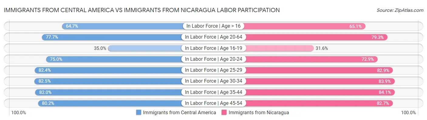 Immigrants from Central America vs Immigrants from Nicaragua Labor Participation