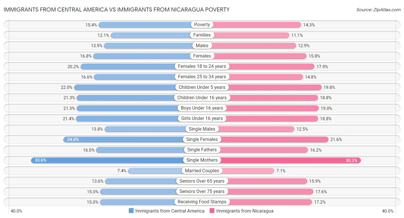 Immigrants from Central America vs Immigrants from Nicaragua Poverty